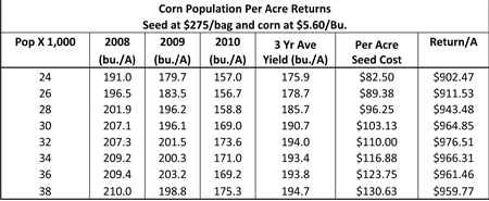 Chart of Corn Population Per Acre Returns.