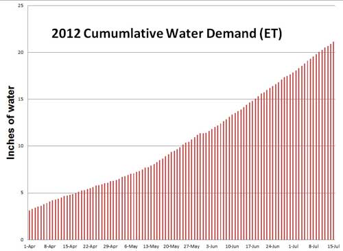 Cumulative water demand