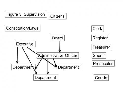 Supervision in county government