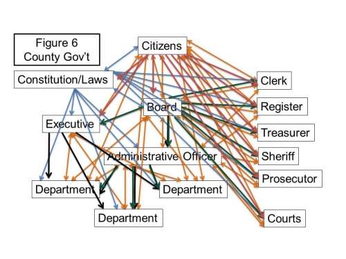 Complexity of Michigan's county government