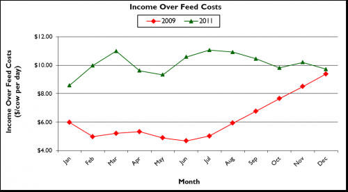  Figure 2: Comparing income over feed costs for two years with nearly the same average milk-to-feed ratio. 