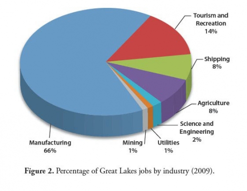 Figure 2: Great Lakes jobs by industry pie chart.